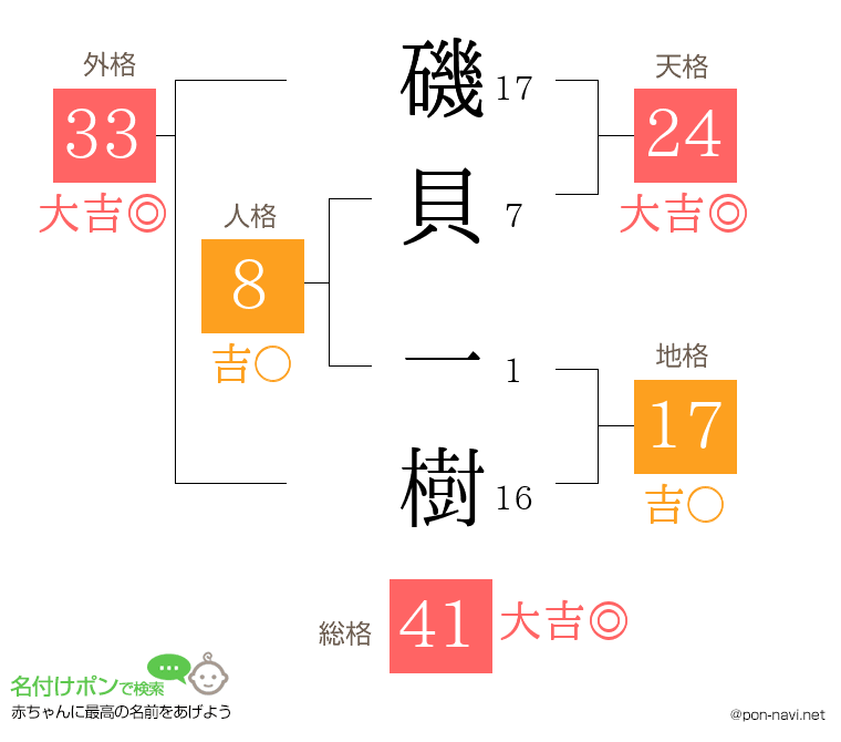 磯貝 一樹さんの姓名判断結果