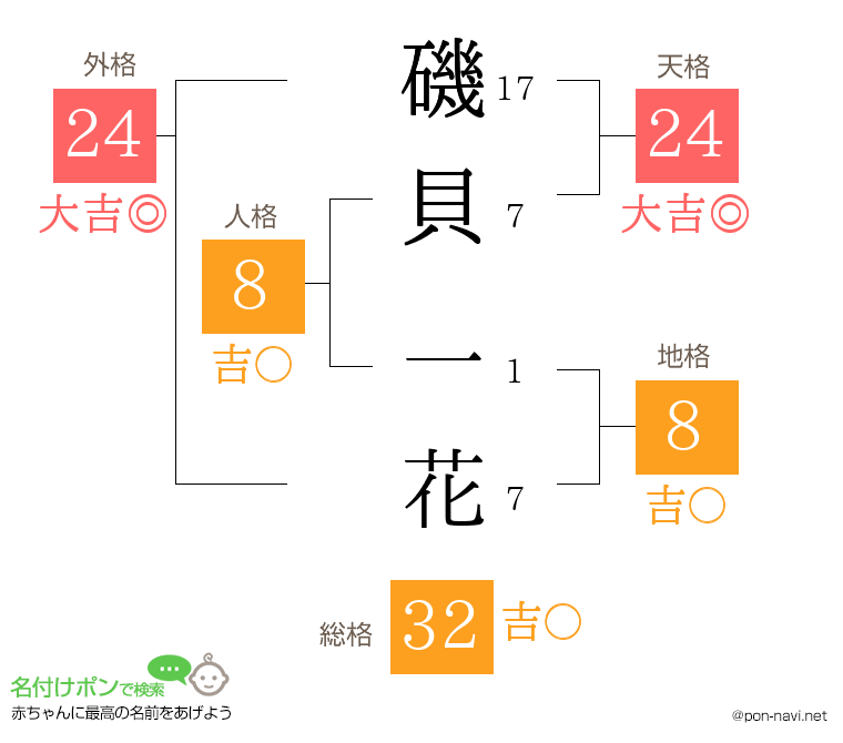 磯貝 一花さんの姓名判断結果