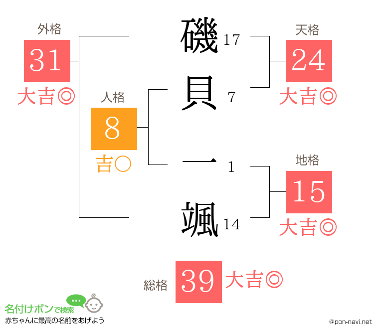 磯貝 一颯さんの姓名判断結果