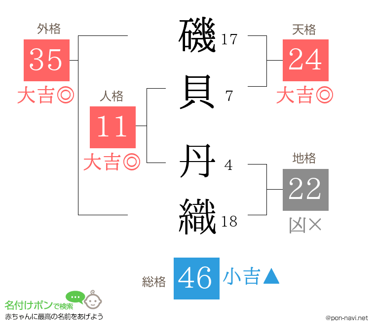磯貝 丹織さんの姓名判断結果