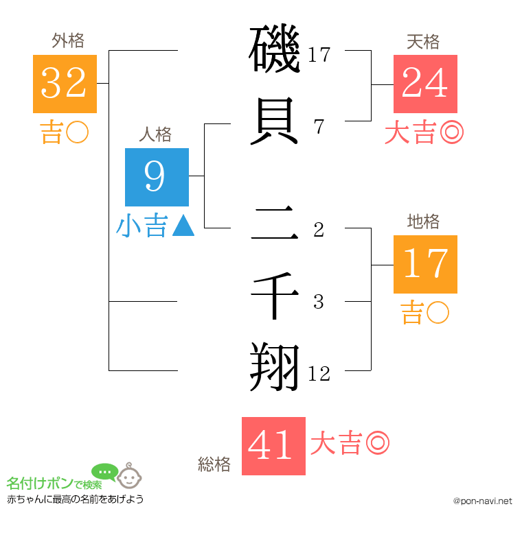 磯貝 二千翔さんの姓名判断結果