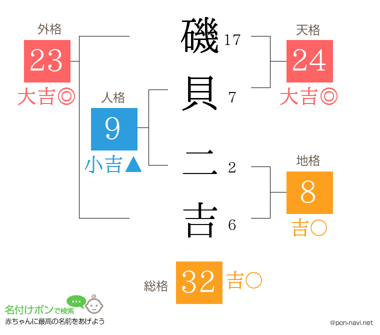 磯貝 二吉さんの姓名判断結果