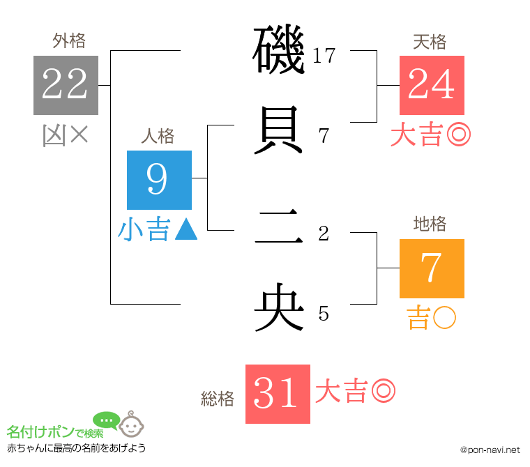 磯貝 二央さんの姓名判断結果