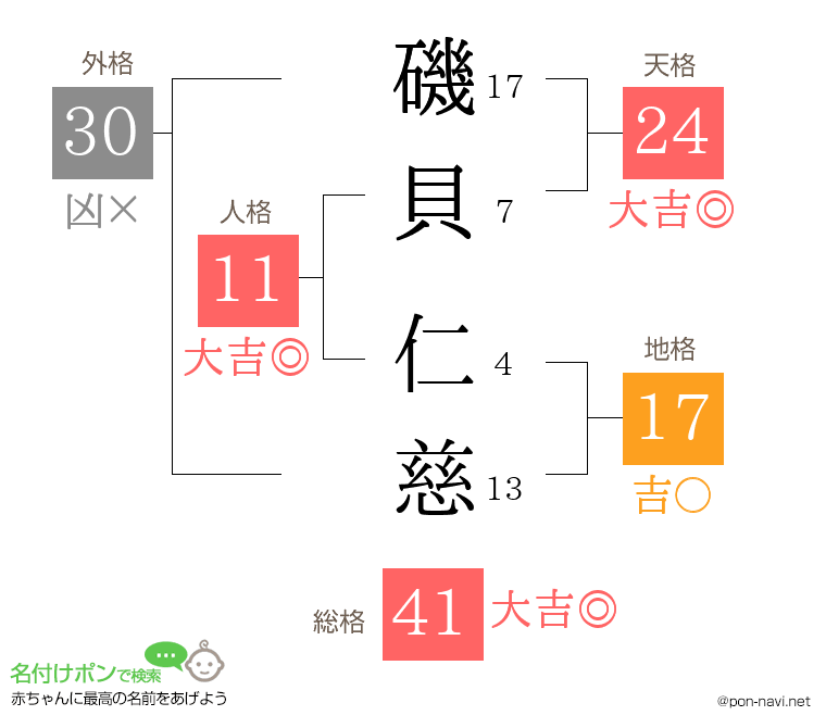 磯貝 仁慈さんの姓名判断結果