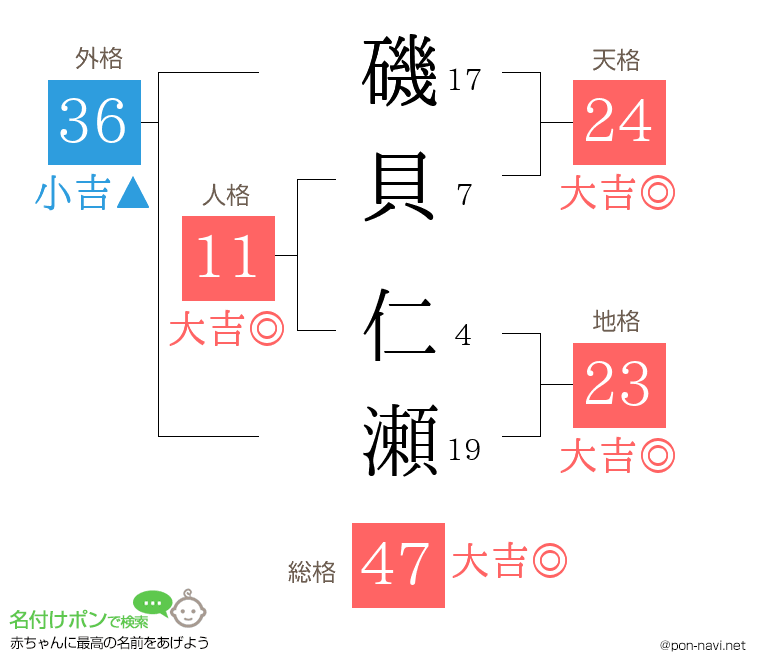 磯貝 仁瀬さんの姓名判断結果