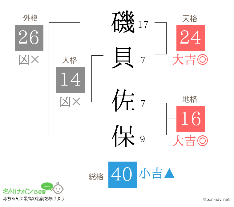 磯貝 佐保さんの姓名判断結果
