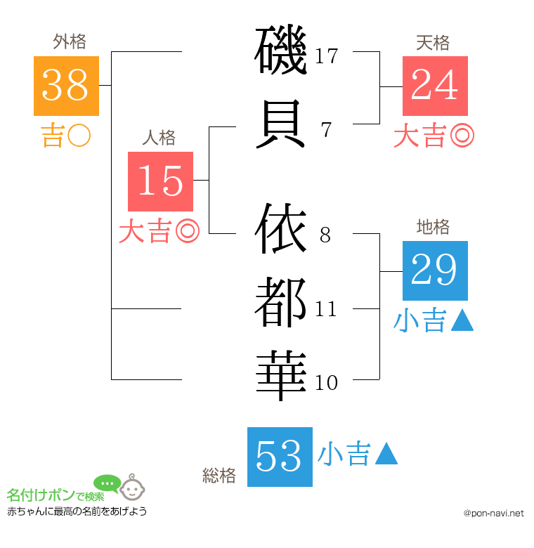 磯貝 依都華さんの姓名判断結果