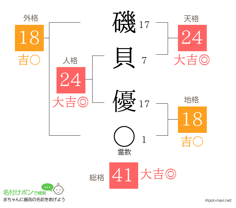 磯貝 優さんの姓名判断結果