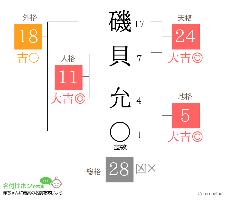 磯貝 允さんの姓名判断結果