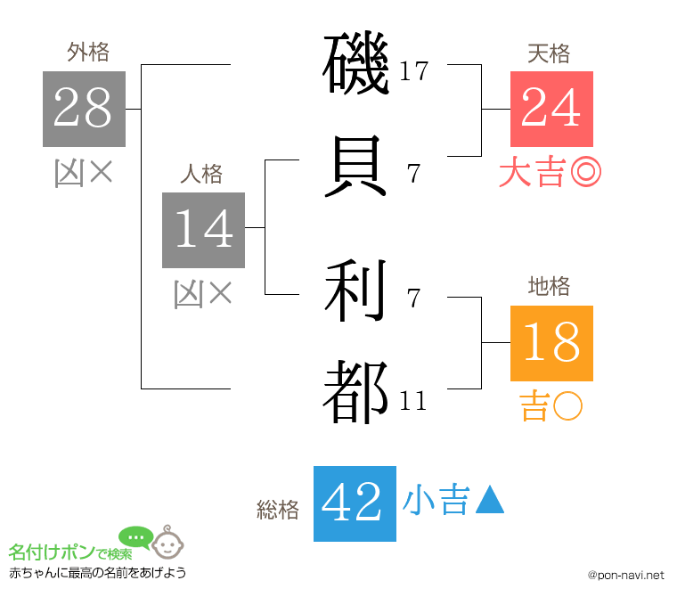 磯貝 利都さんの姓名判断結果
