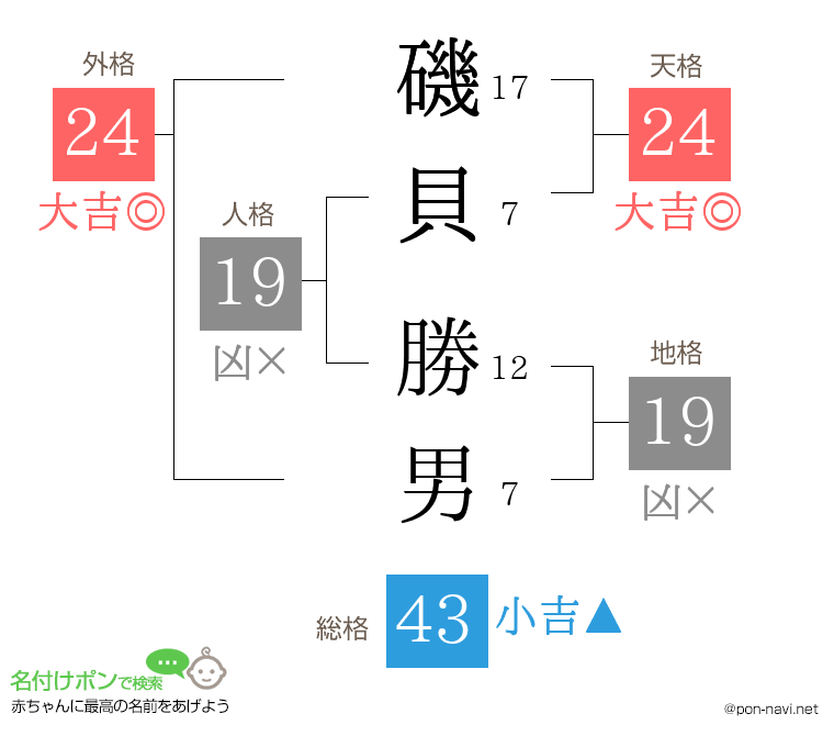 磯貝 勝男さんの姓名判断結果
