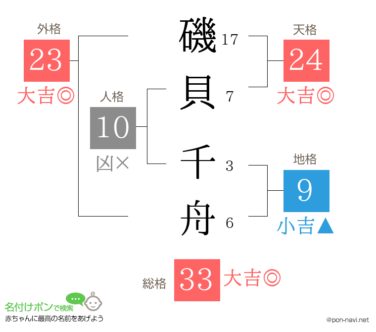 磯貝 千舟さんの姓名判断結果