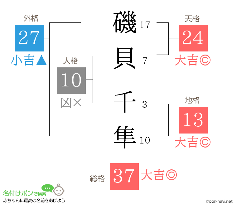 磯貝 千隼さんの姓名判断結果