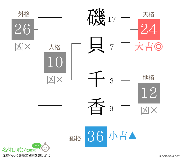 磯貝 千香さんの姓名判断結果