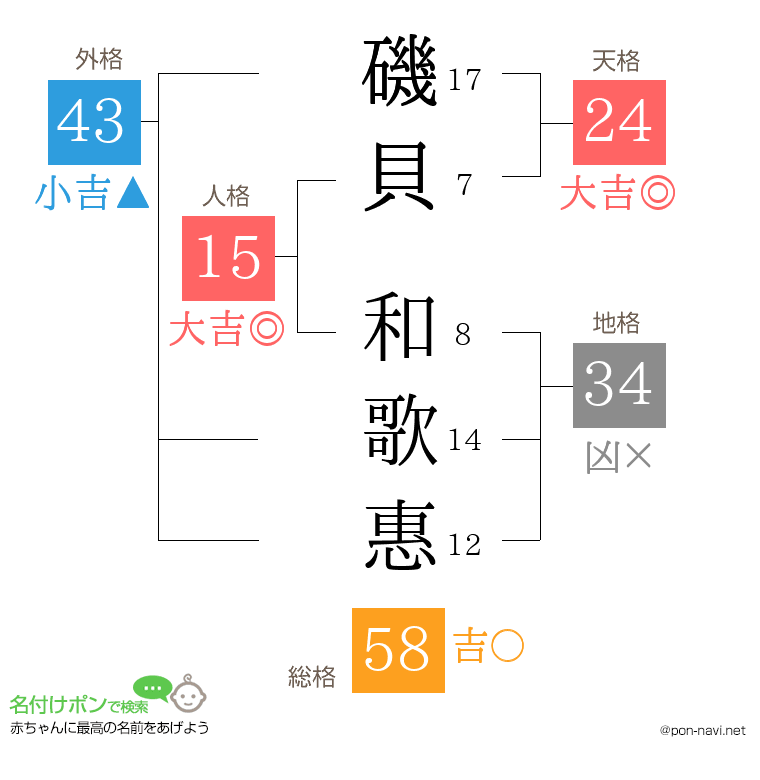 磯貝 和歌惠さんの姓名判断結果