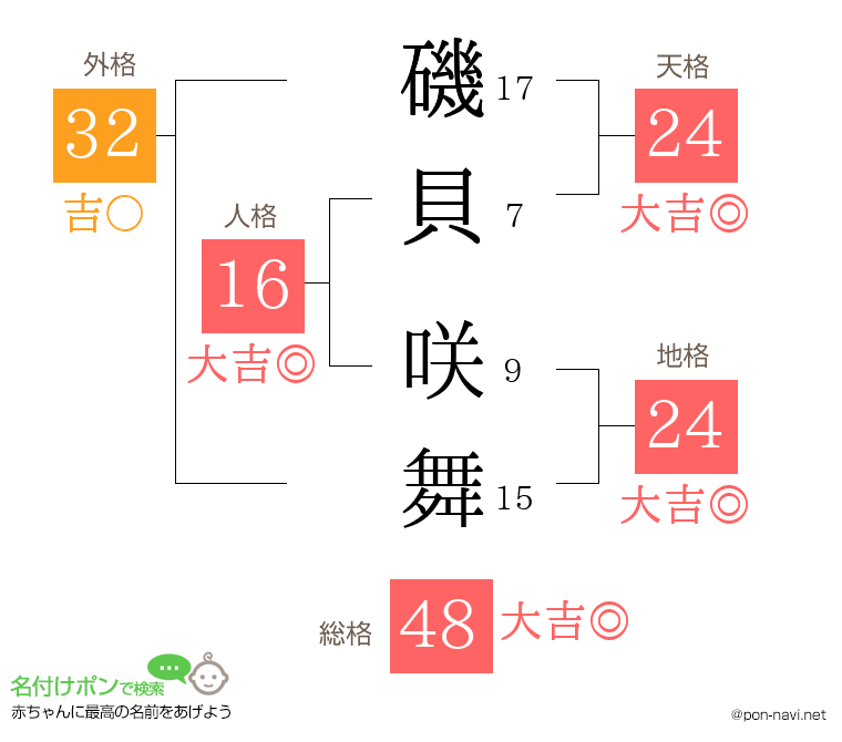 磯貝 咲舞さんの姓名判断結果