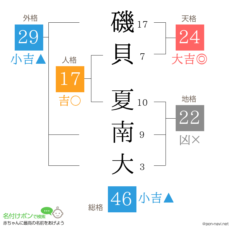 磯貝 夏南大さんの姓名判断結果