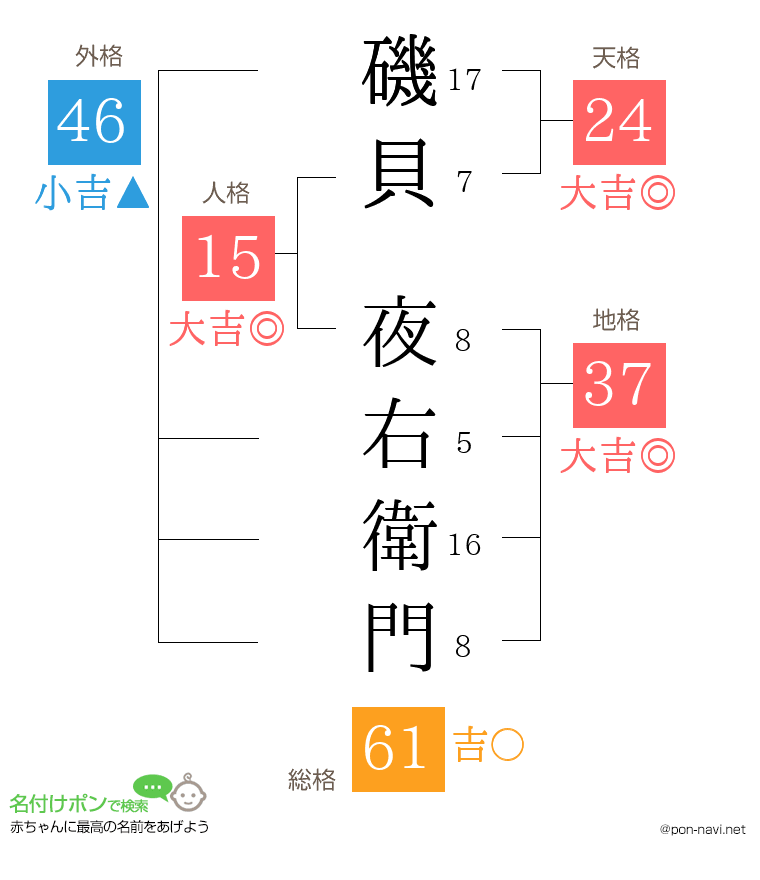 磯貝 夜右衛門さんの姓名判断結果