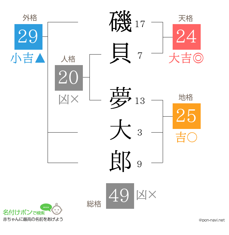 磯貝 夢大郎さんの姓名判断結果