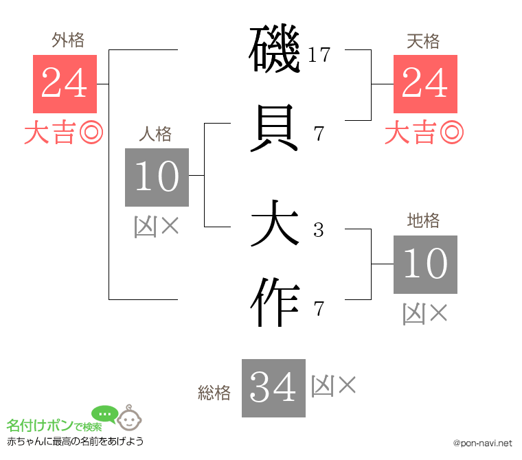 磯貝 大作さんの姓名判断結果