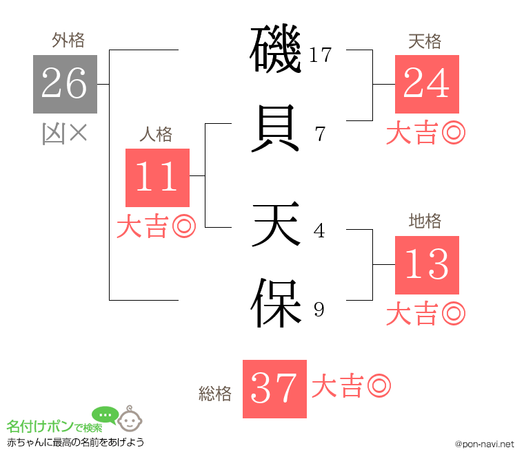 磯貝 天保さんの姓名判断結果