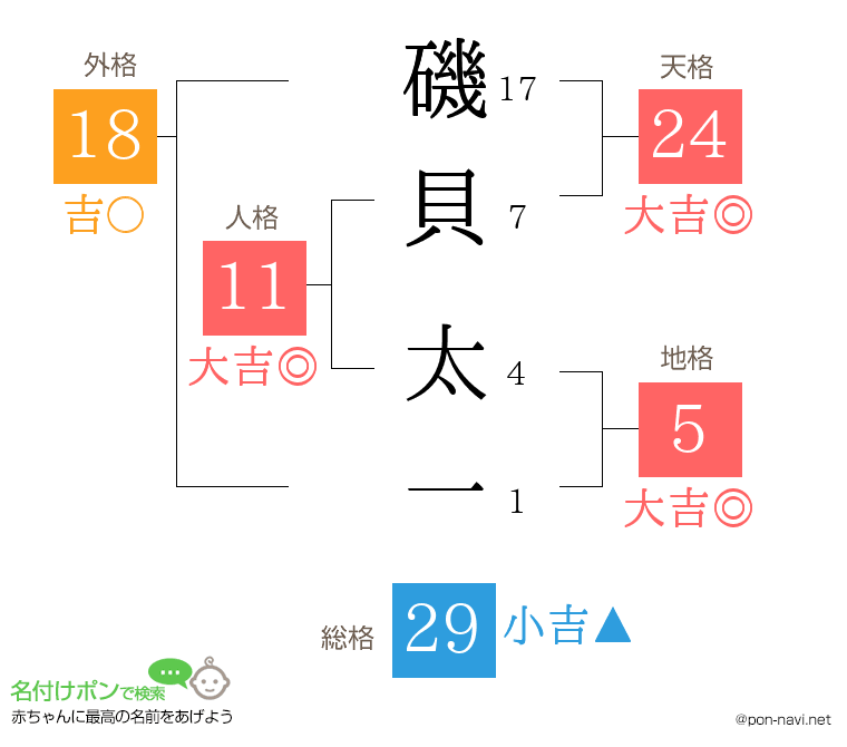 磯貝 太一さんの姓名判断結果