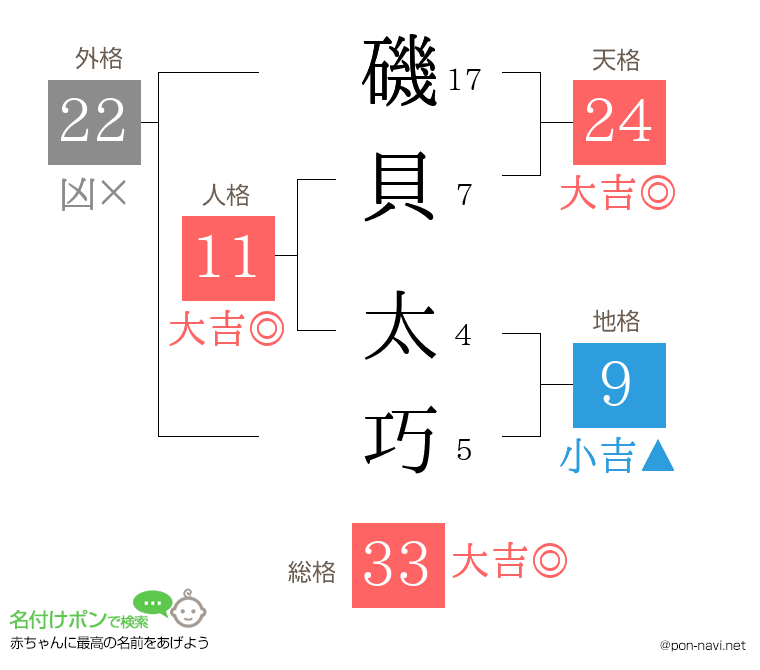 磯貝 太巧さんの姓名判断結果