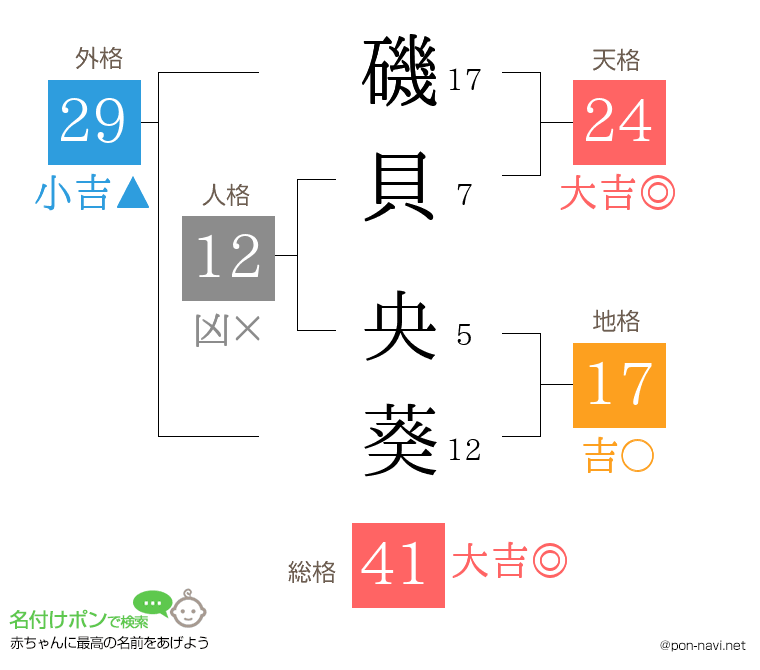 磯貝 央葵さんの姓名判断結果