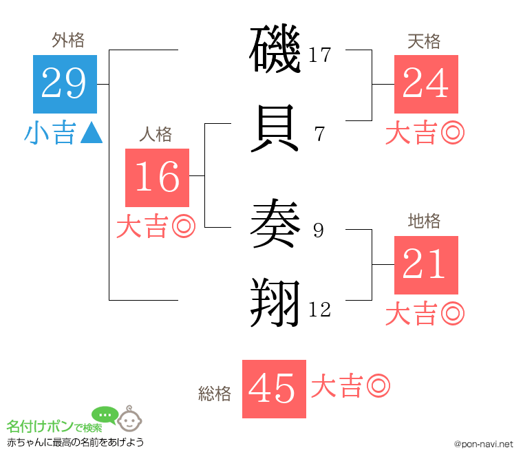 磯貝 奏翔さんの姓名判断結果