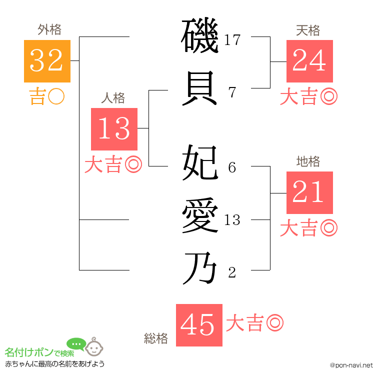 磯貝 妃愛乃さんの姓名判断結果