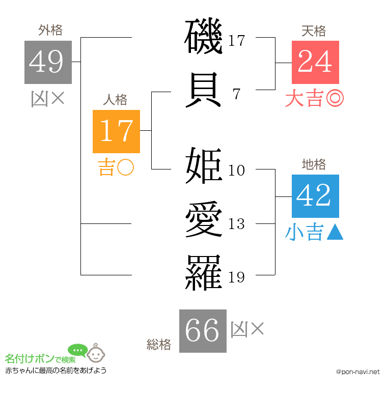 磯貝 姫愛羅さんの姓名判断結果