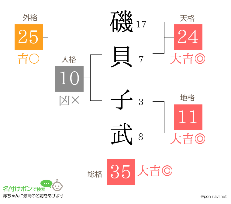 磯貝 子武さんの姓名判断結果