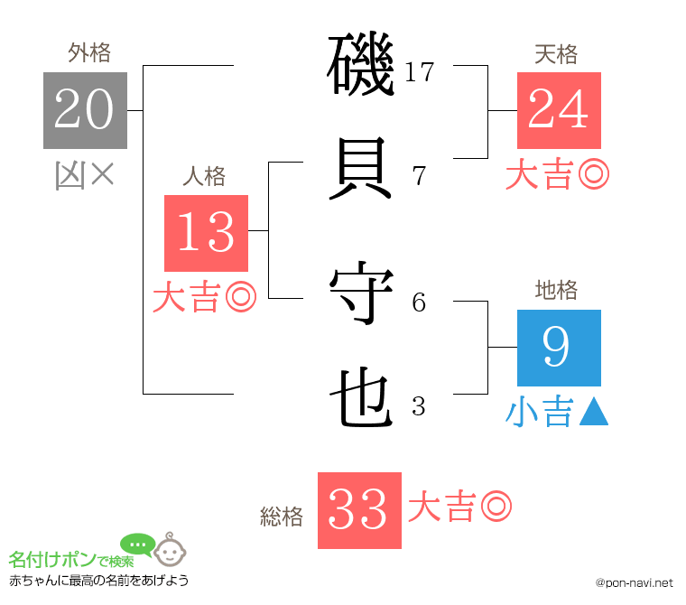 磯貝 守也さんの姓名判断結果