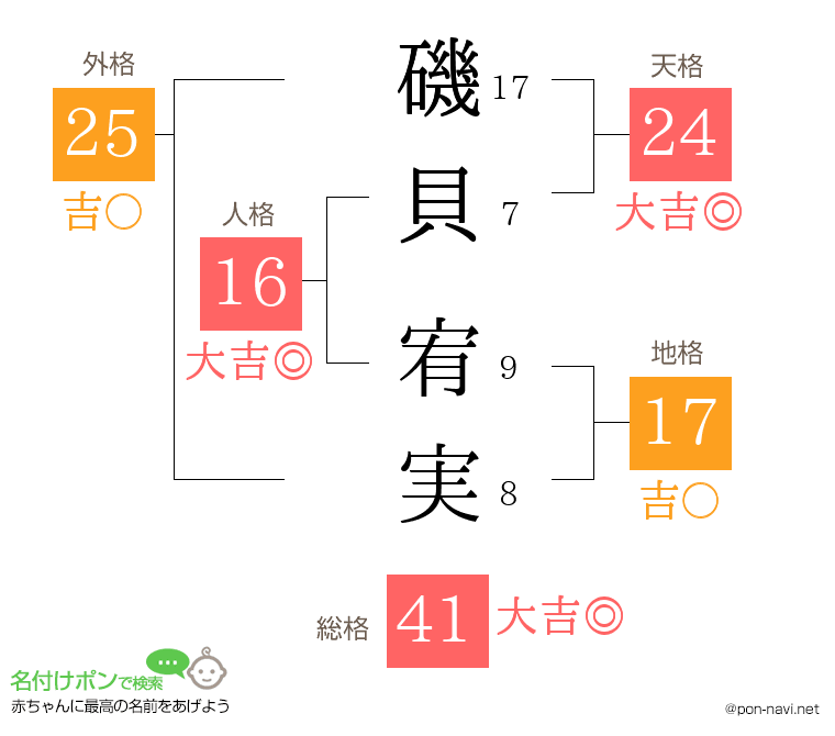 磯貝 宥実さんの姓名判断結果