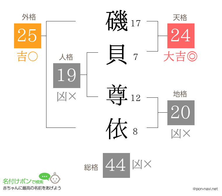 磯貝 尊依さんの姓名判断結果
