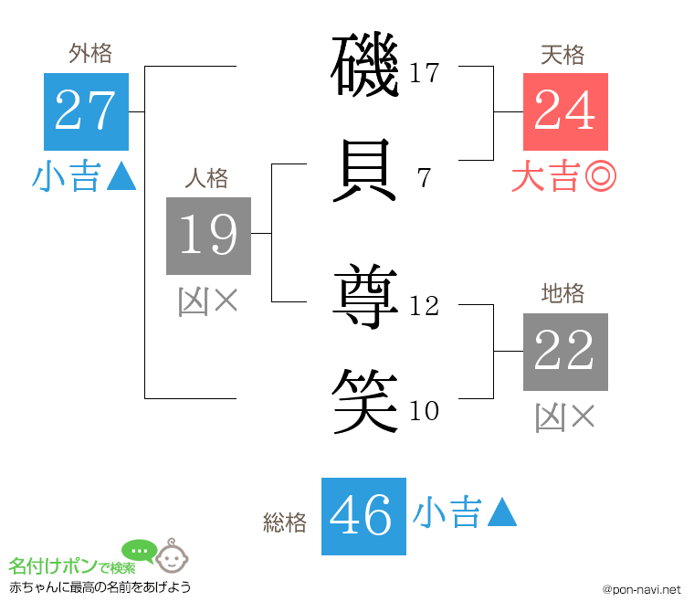 磯貝 尊笑さんの姓名判断結果