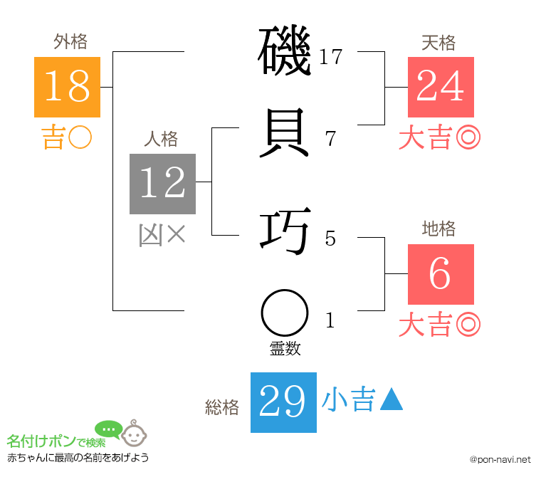 磯貝 巧さんの姓名判断結果