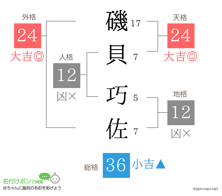 磯貝 巧佐さんの姓名判断結果