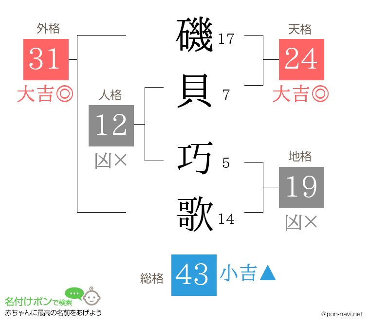 磯貝 巧歌さんの姓名判断結果