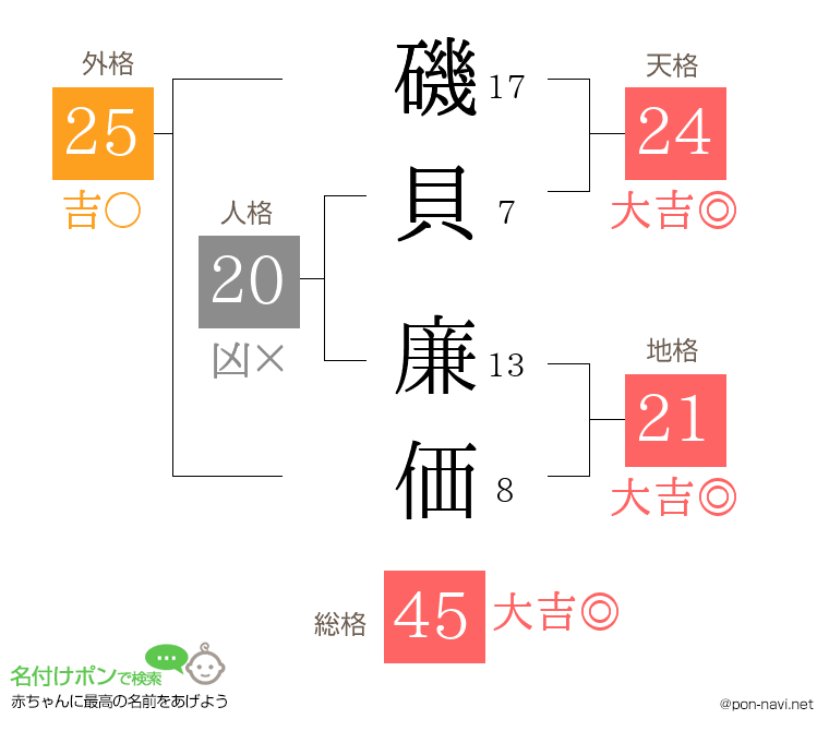 磯貝 廉価さんの姓名判断結果