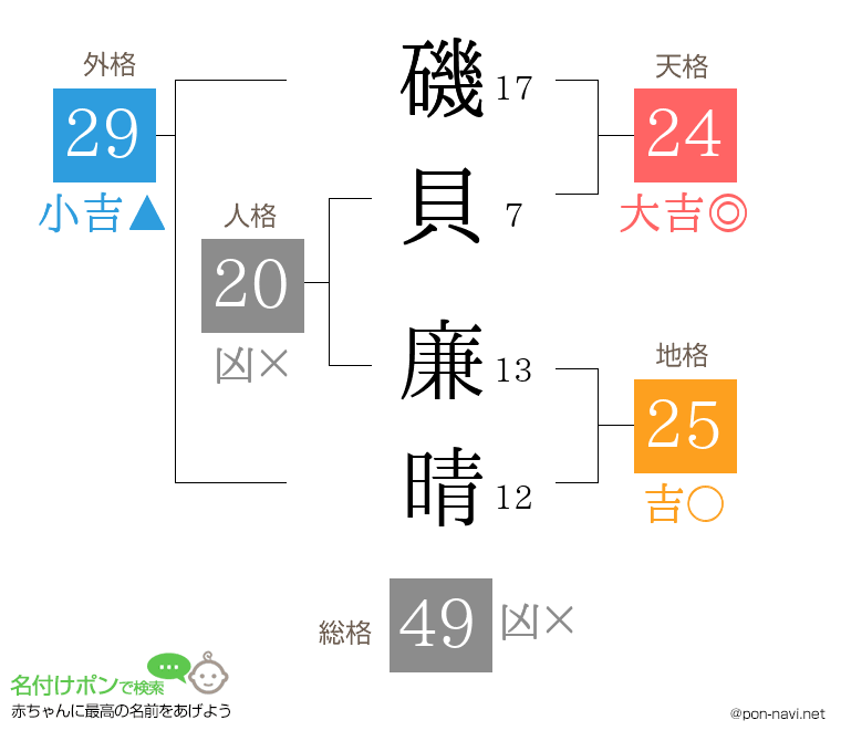 磯貝 廉晴さんの姓名判断結果