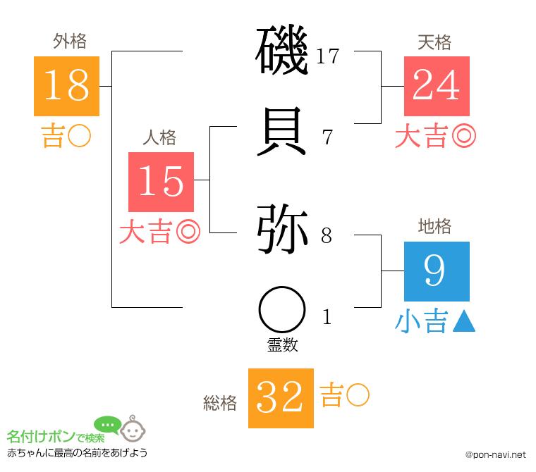 磯貝 弥さんの姓名判断結果