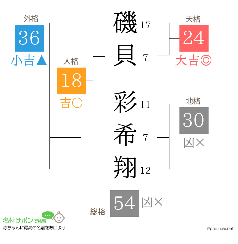 磯貝 彩希翔さんの姓名判断結果