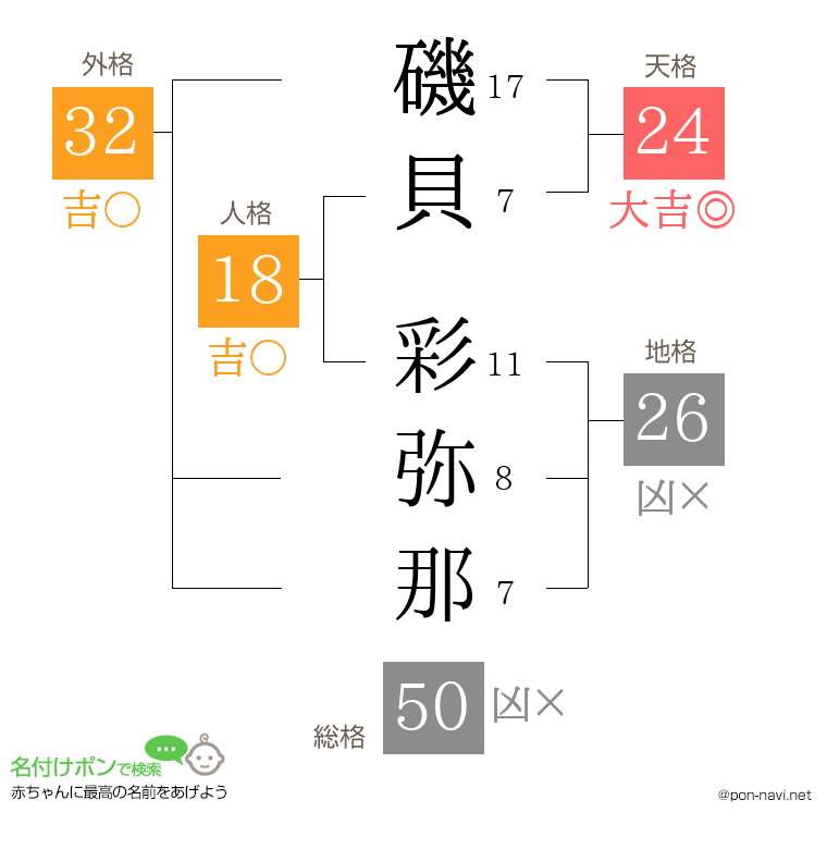 磯貝 彩弥那さんの姓名判断結果