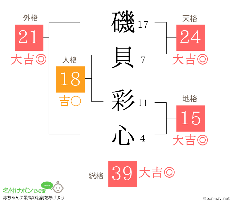 磯貝 彩心さんの姓名判断結果