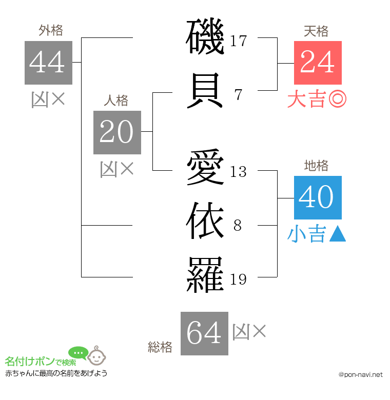 磯貝 愛依羅さんの姓名判断結果