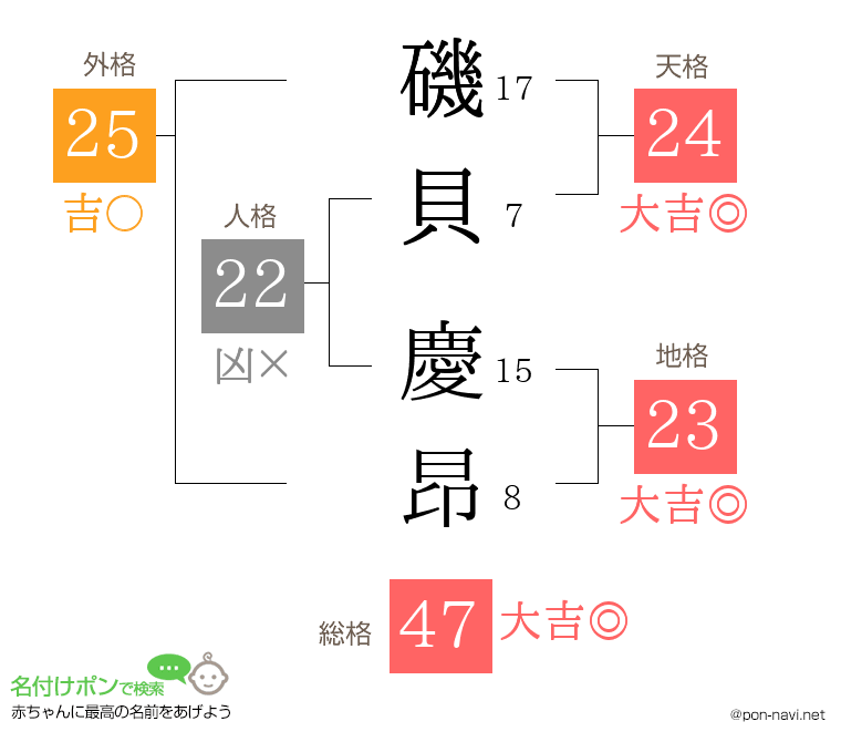 磯貝 慶昂さんの姓名判断結果