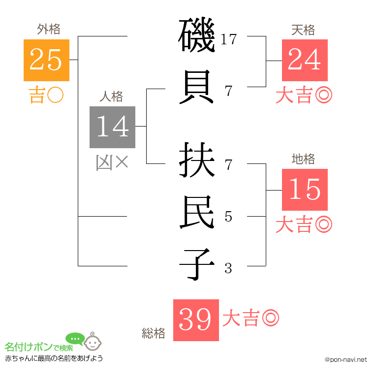 磯貝 扶民子さんの姓名判断結果