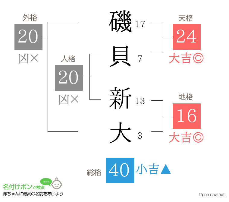 磯貝 新大さんの姓名判断結果