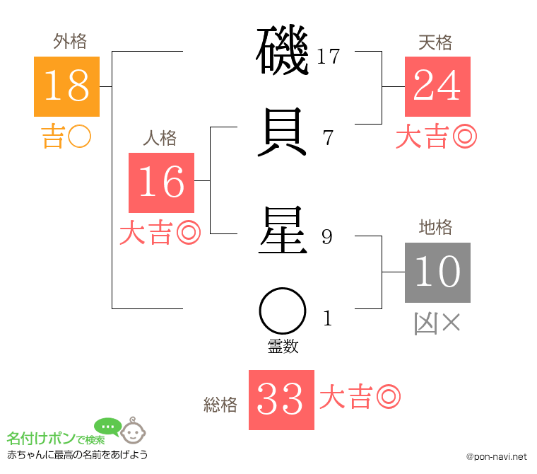 磯貝 星さんの姓名判断結果